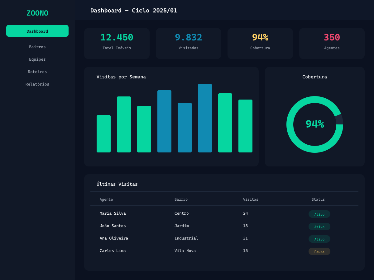 Dashboard do portal web Zoono com gráficos de cobertura