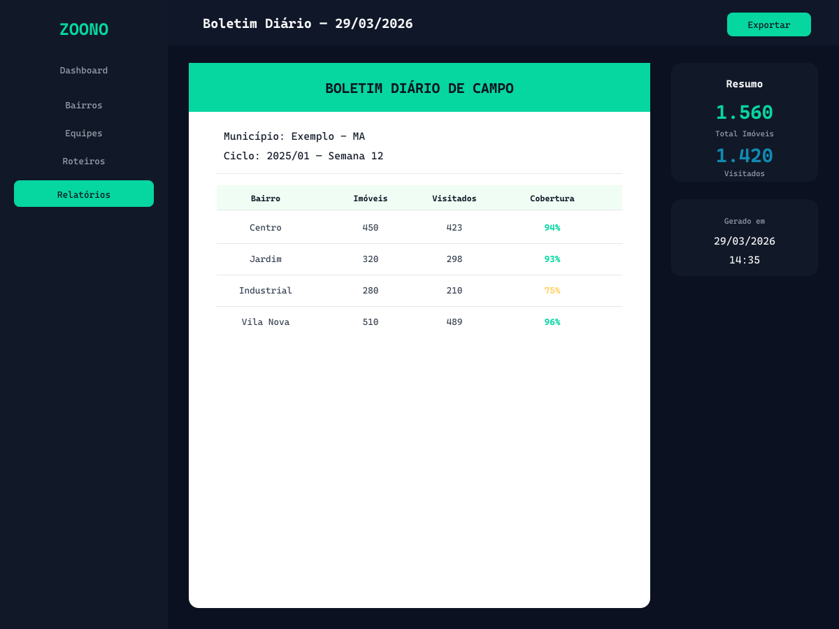 Exemplo de boletim diário gerado automaticamente pelo Zoono